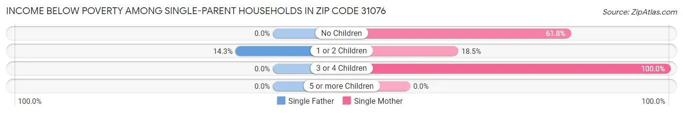 Income Below Poverty Among Single-Parent Households in Zip Code 31076