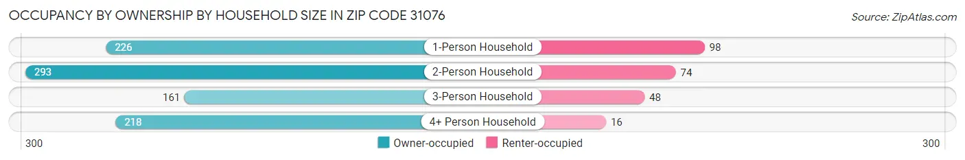 Occupancy by Ownership by Household Size in Zip Code 31076