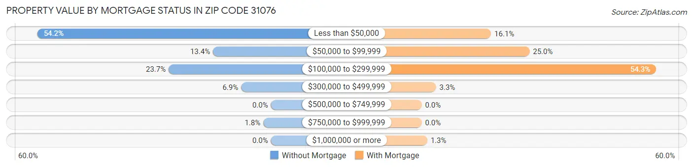 Property Value by Mortgage Status in Zip Code 31076