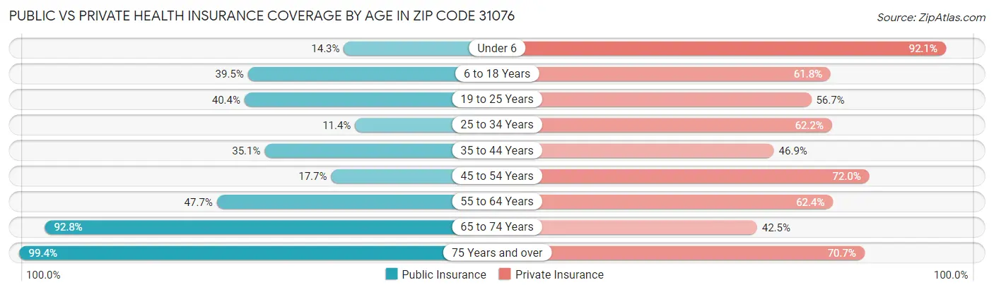 Public vs Private Health Insurance Coverage by Age in Zip Code 31076