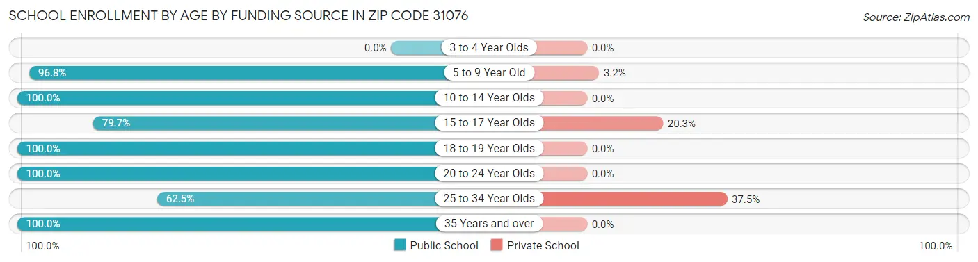 School Enrollment by Age by Funding Source in Zip Code 31076