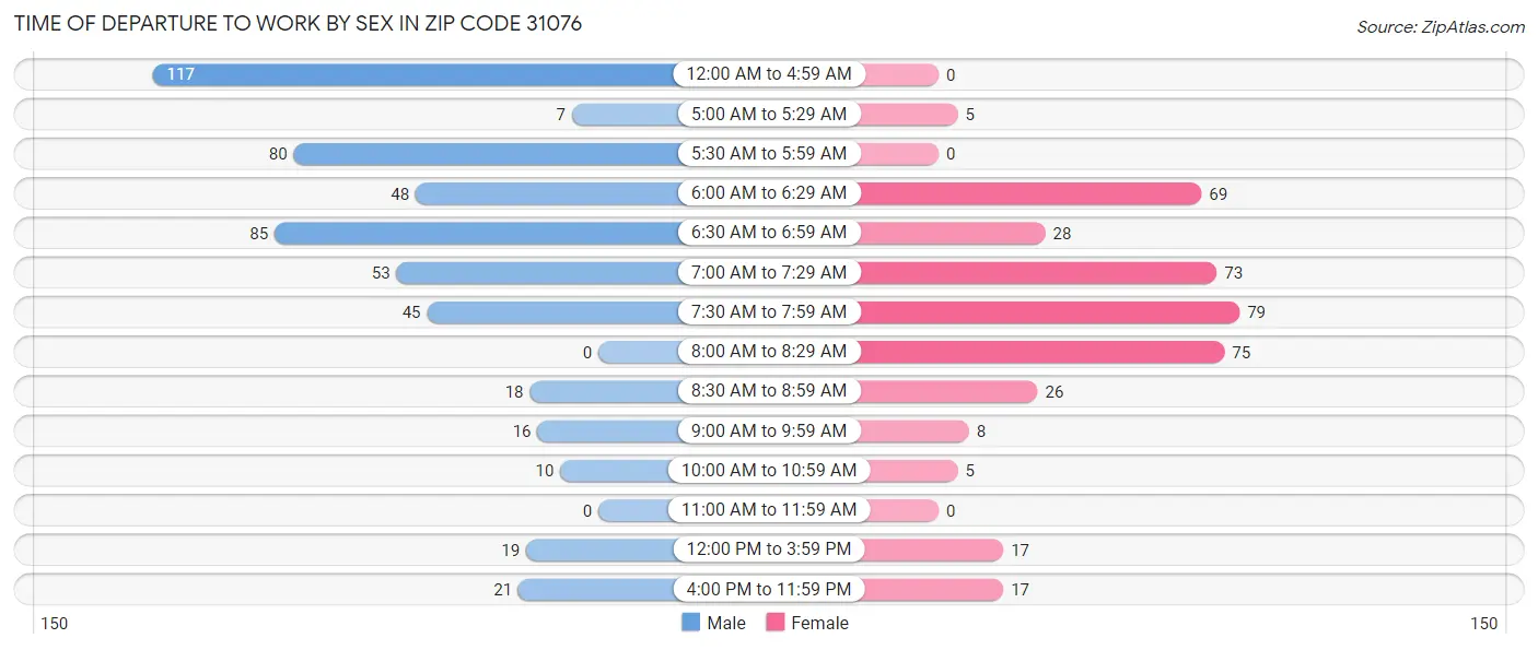 Time of Departure to Work by Sex in Zip Code 31076
