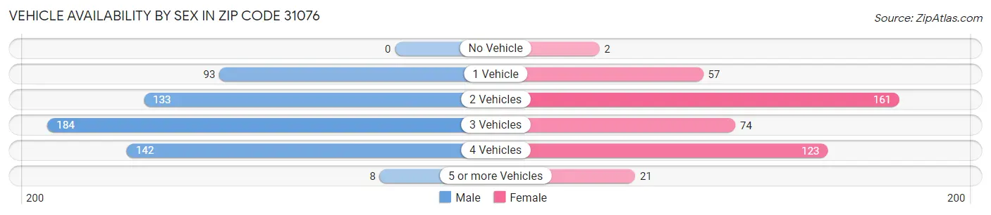 Vehicle Availability by Sex in Zip Code 31076