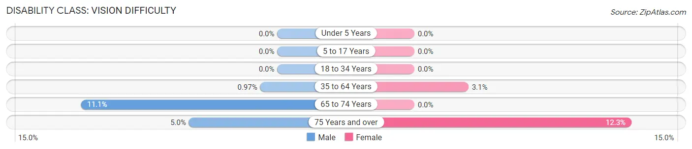 Disability in Zip Code 31076: <span>Vision Difficulty</span>