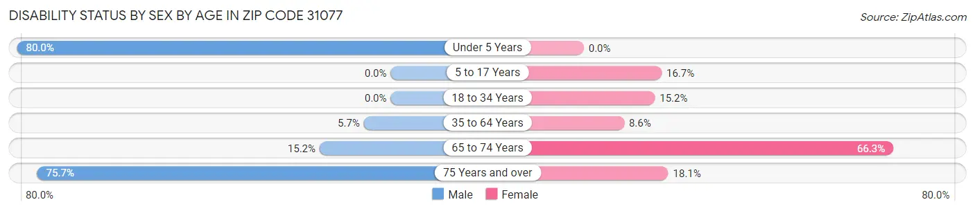Disability Status by Sex by Age in Zip Code 31077
