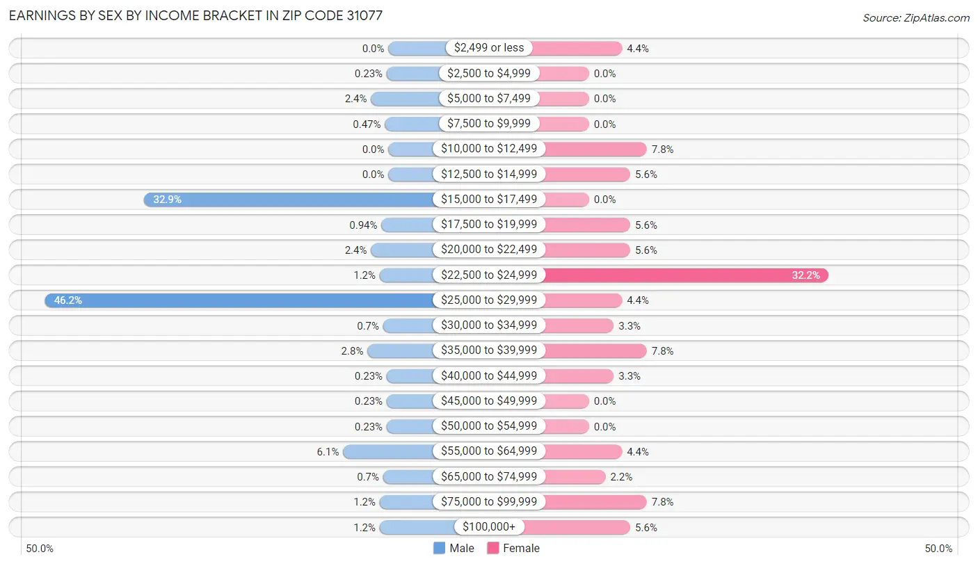 Earnings by Sex by Income Bracket in Zip Code 31077