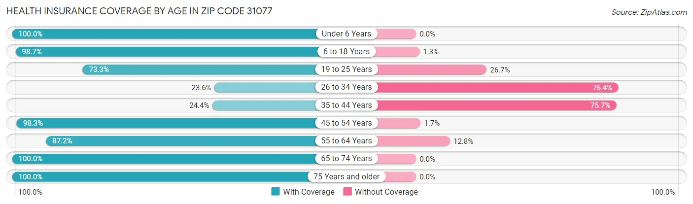 Health Insurance Coverage by Age in Zip Code 31077
