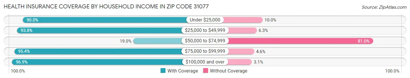 Health Insurance Coverage by Household Income in Zip Code 31077