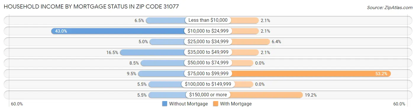 Household Income by Mortgage Status in Zip Code 31077