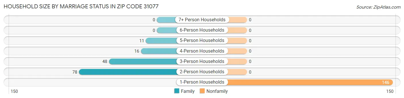 Household Size by Marriage Status in Zip Code 31077