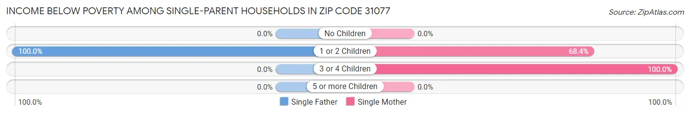 Income Below Poverty Among Single-Parent Households in Zip Code 31077