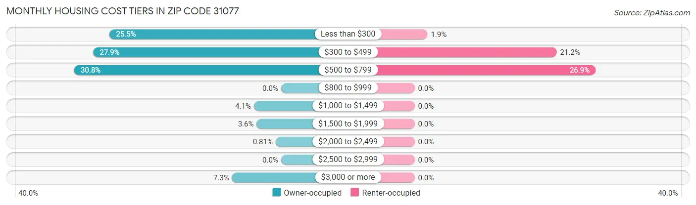 Monthly Housing Cost Tiers in Zip Code 31077