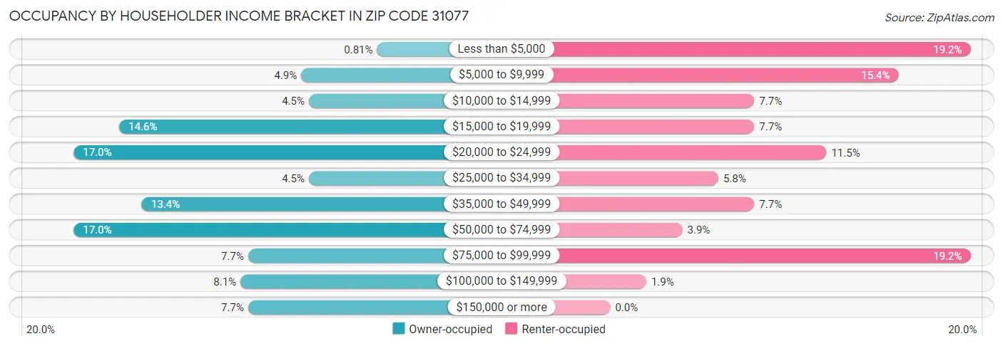 Occupancy by Householder Income Bracket in Zip Code 31077