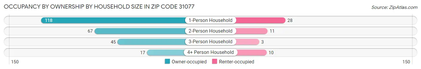 Occupancy by Ownership by Household Size in Zip Code 31077