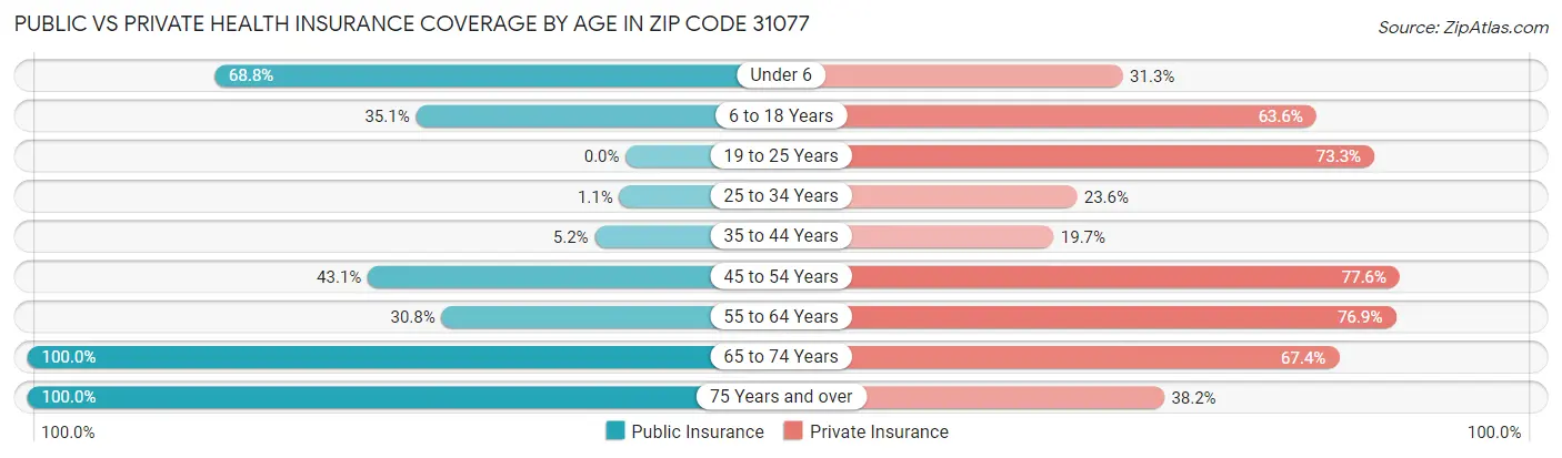 Public vs Private Health Insurance Coverage by Age in Zip Code 31077