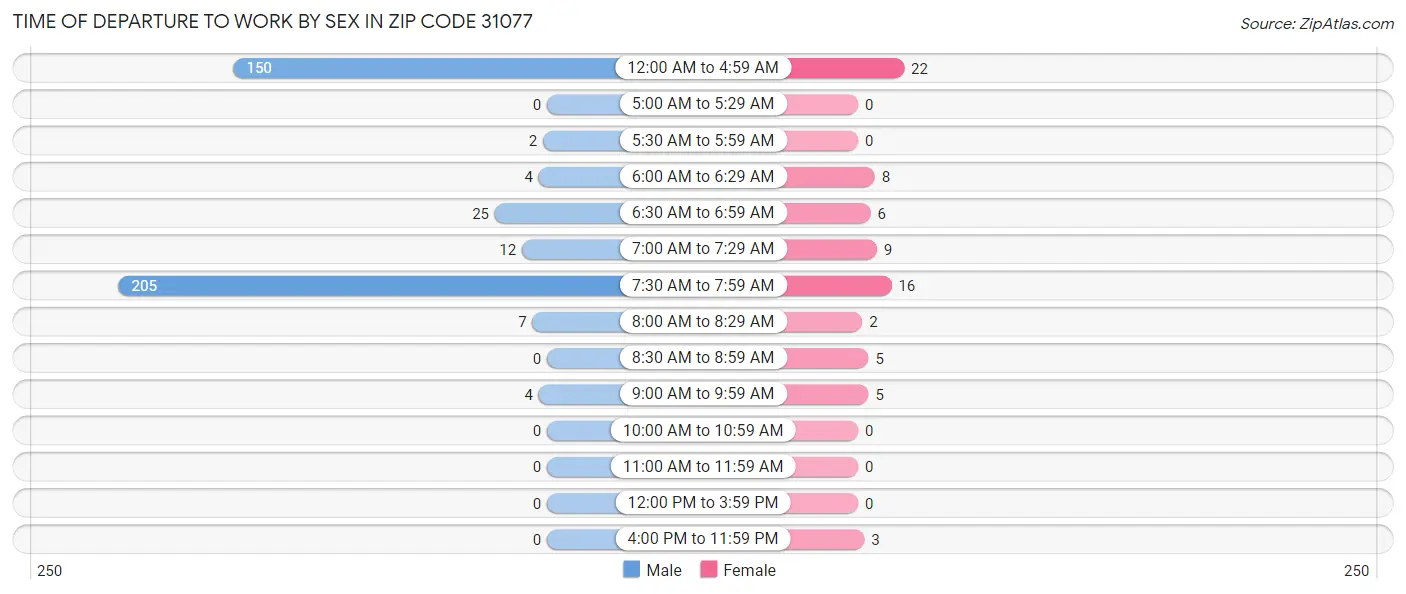 Time of Departure to Work by Sex in Zip Code 31077