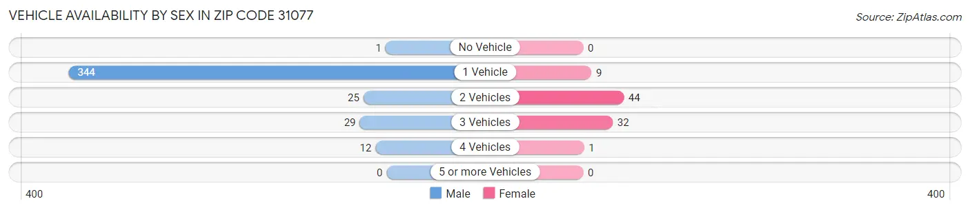 Vehicle Availability by Sex in Zip Code 31077