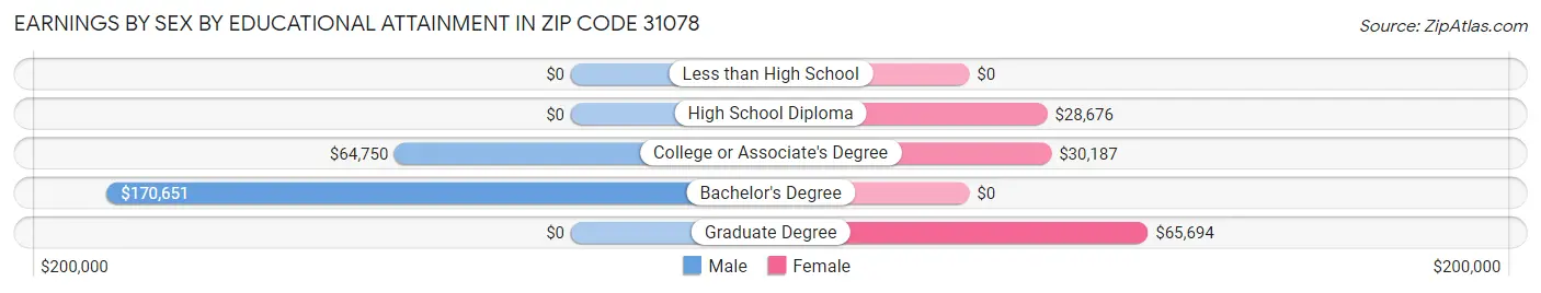 Earnings by Sex by Educational Attainment in Zip Code 31078