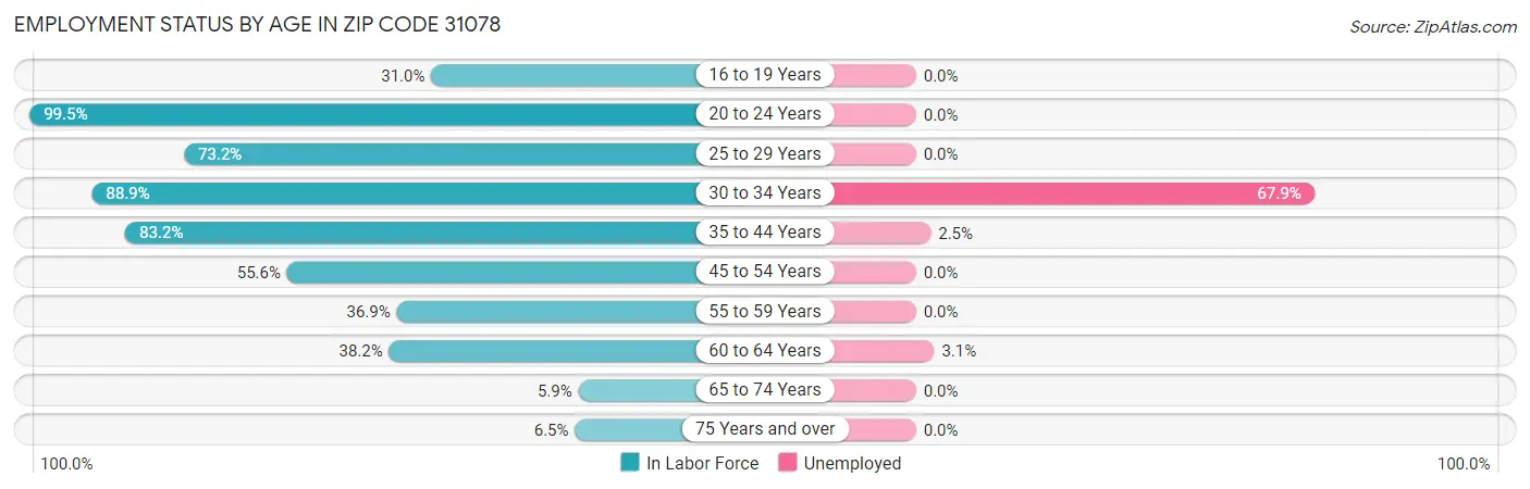 Employment Status by Age in Zip Code 31078