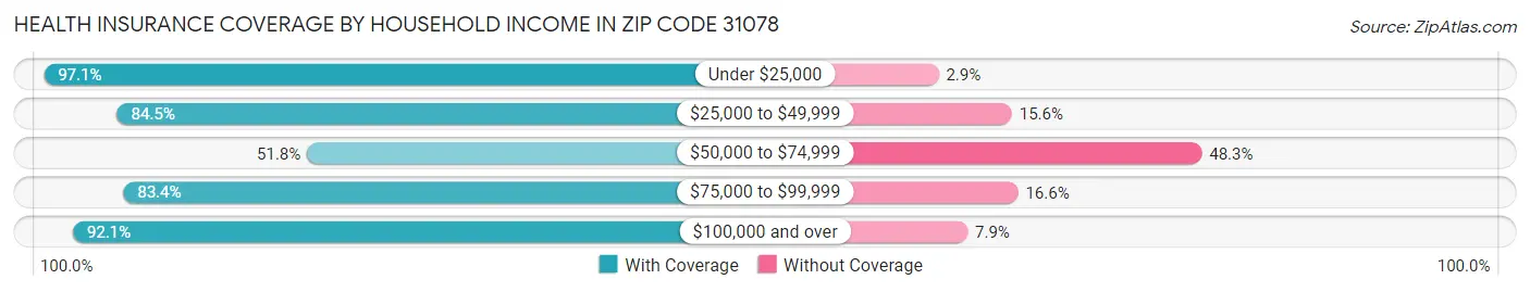 Health Insurance Coverage by Household Income in Zip Code 31078