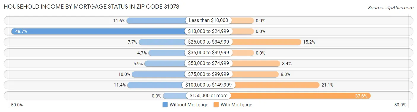 Household Income by Mortgage Status in Zip Code 31078