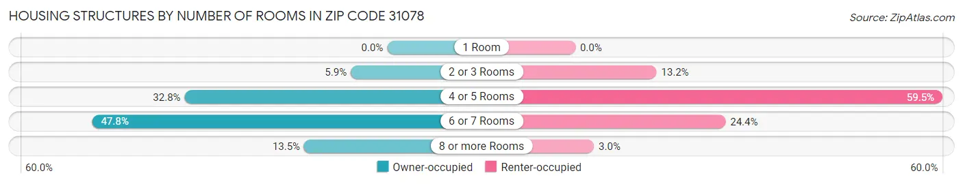 Housing Structures by Number of Rooms in Zip Code 31078