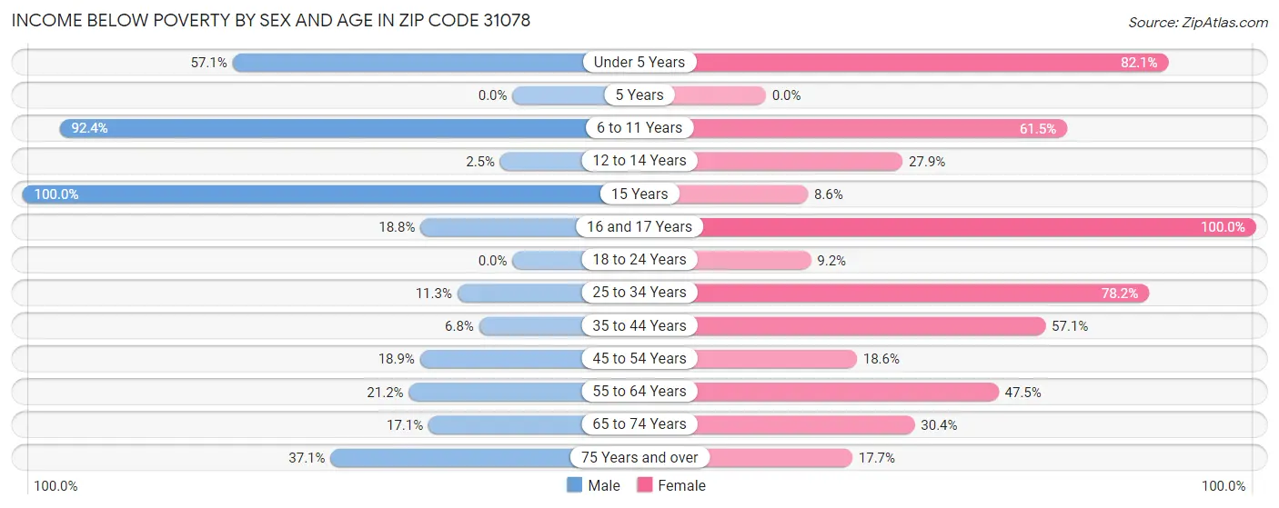 Income Below Poverty by Sex and Age in Zip Code 31078
