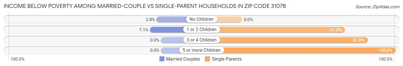 Income Below Poverty Among Married-Couple vs Single-Parent Households in Zip Code 31078