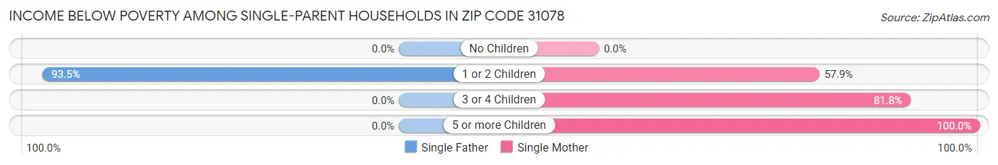 Income Below Poverty Among Single-Parent Households in Zip Code 31078