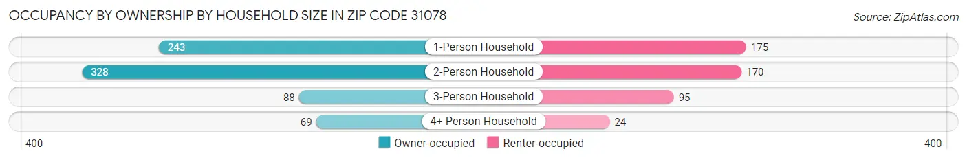 Occupancy by Ownership by Household Size in Zip Code 31078