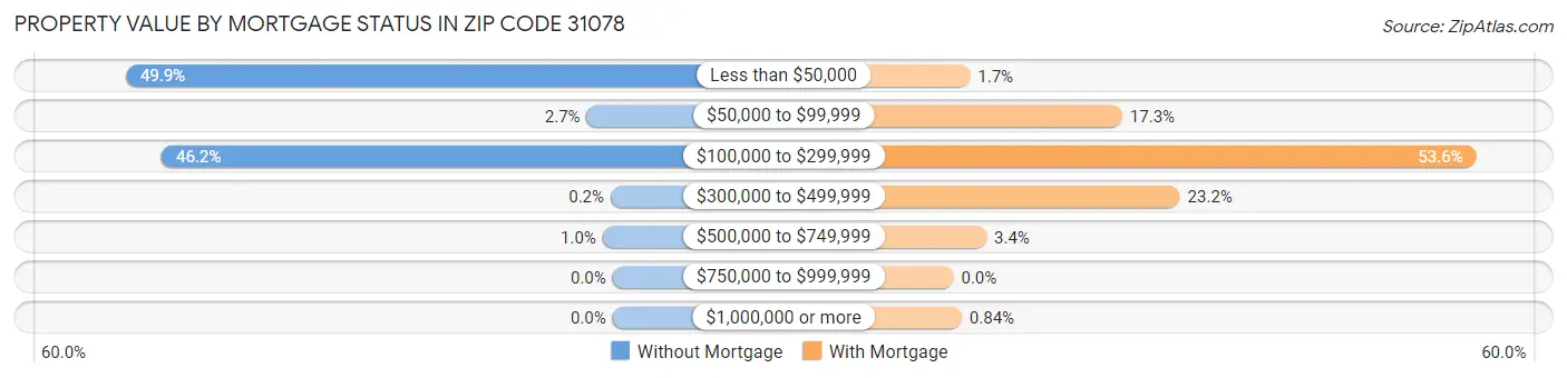 Property Value by Mortgage Status in Zip Code 31078