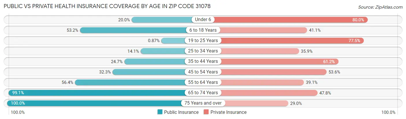 Public vs Private Health Insurance Coverage by Age in Zip Code 31078