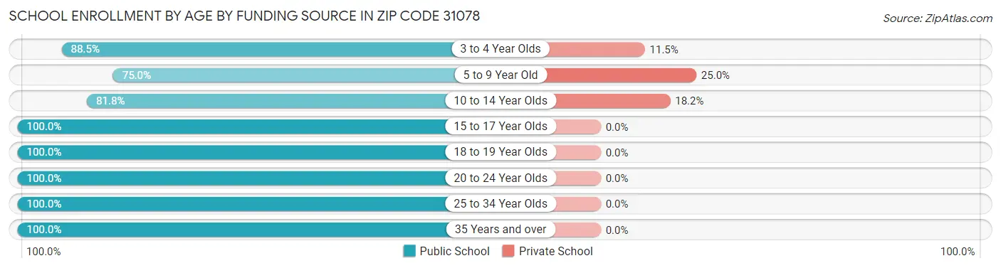 School Enrollment by Age by Funding Source in Zip Code 31078