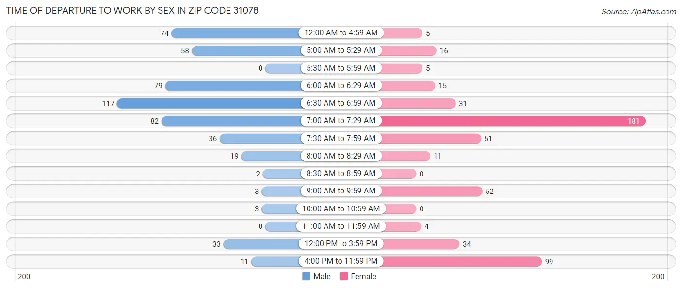 Time of Departure to Work by Sex in Zip Code 31078
