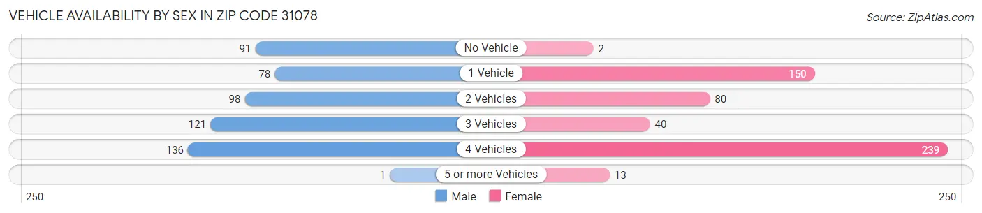 Vehicle Availability by Sex in Zip Code 31078