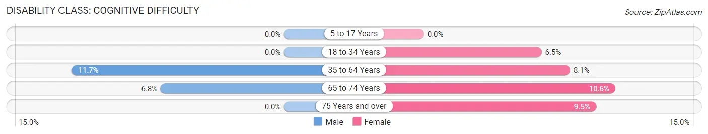 Disability in Zip Code 31079: <span>Cognitive Difficulty</span>