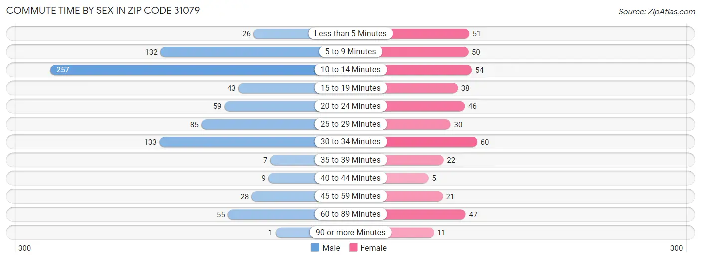 Commute Time by Sex in Zip Code 31079