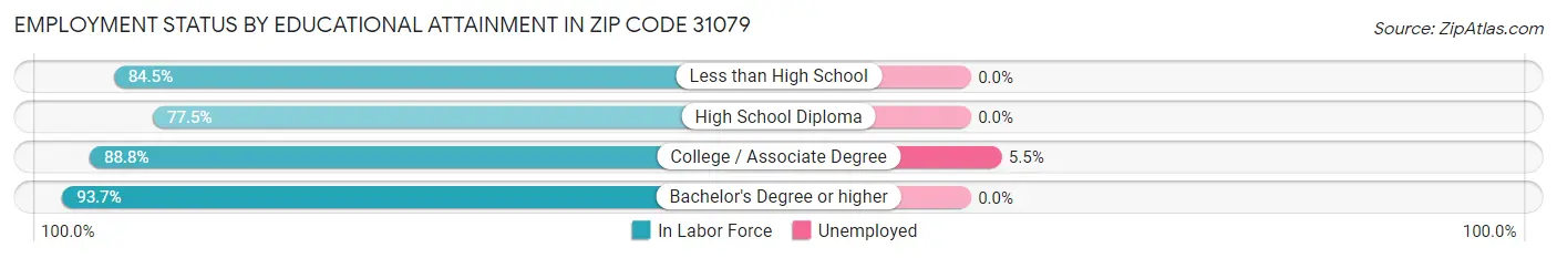 Employment Status by Educational Attainment in Zip Code 31079