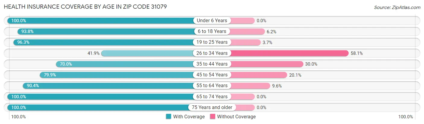 Health Insurance Coverage by Age in Zip Code 31079