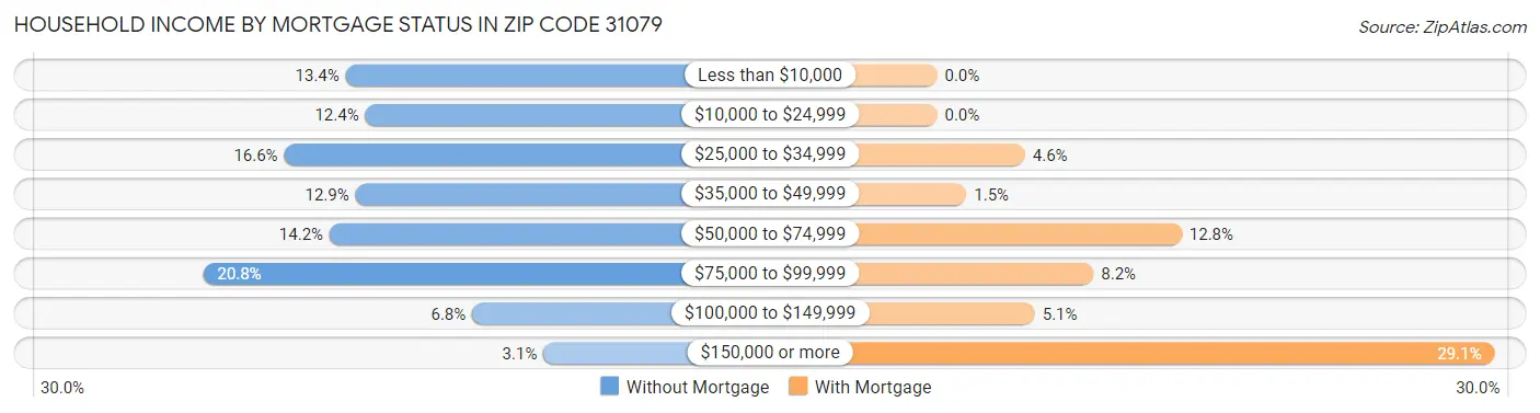 Household Income by Mortgage Status in Zip Code 31079