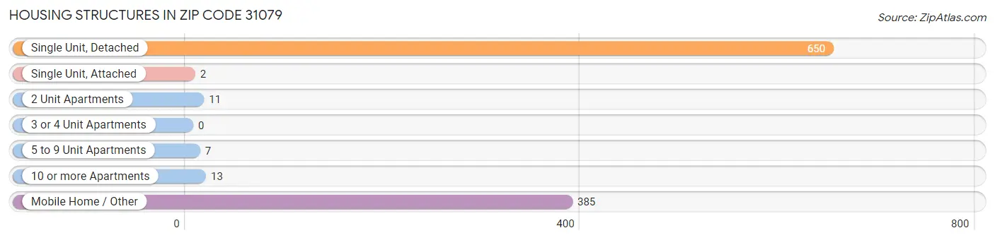 Housing Structures in Zip Code 31079