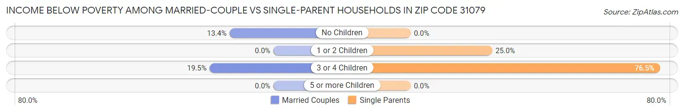 Income Below Poverty Among Married-Couple vs Single-Parent Households in Zip Code 31079