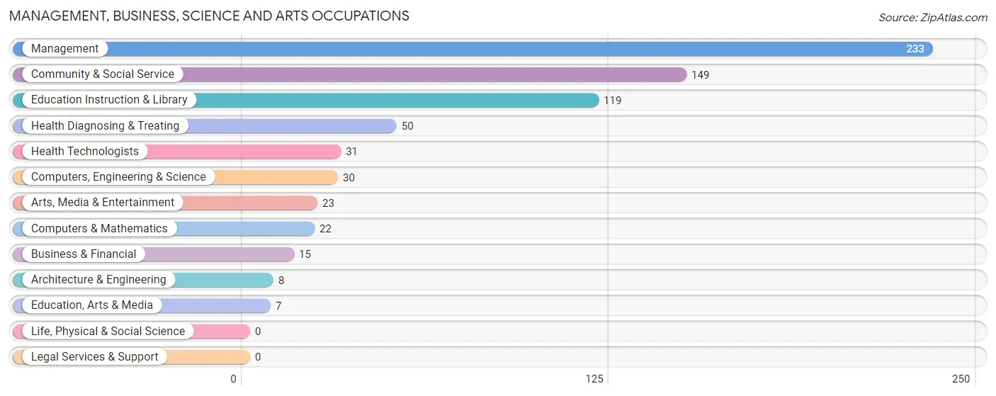 Management, Business, Science and Arts Occupations in Zip Code 31079