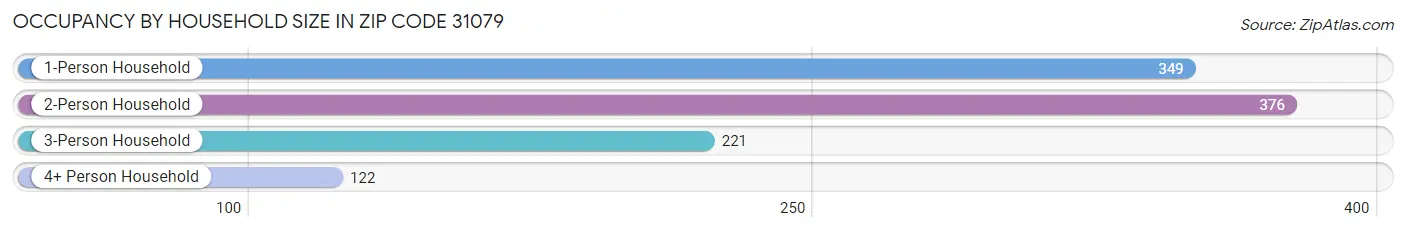 Occupancy by Household Size in Zip Code 31079