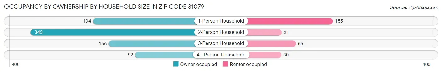Occupancy by Ownership by Household Size in Zip Code 31079