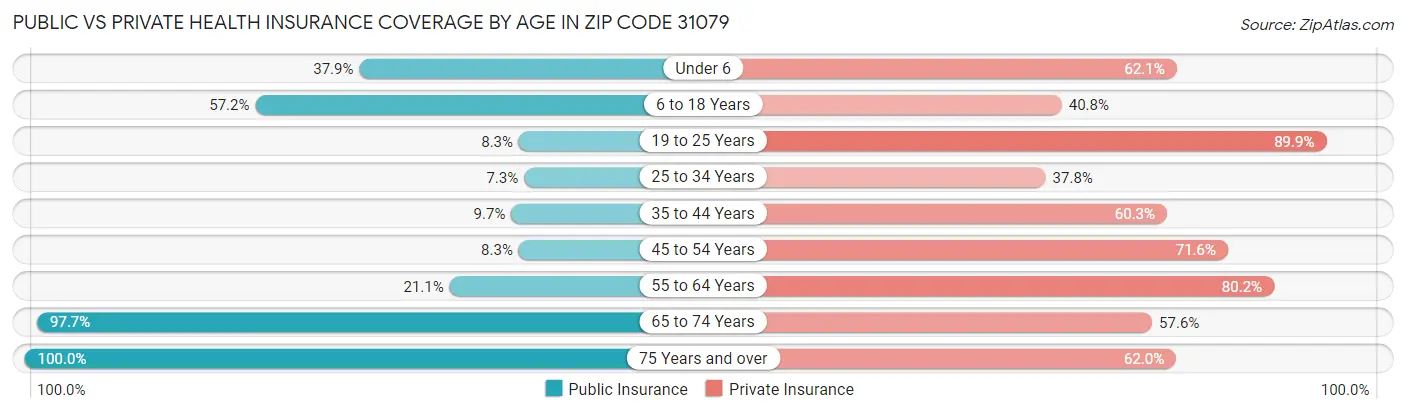 Public vs Private Health Insurance Coverage by Age in Zip Code 31079