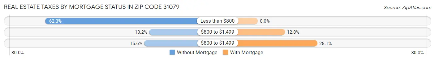 Real Estate Taxes by Mortgage Status in Zip Code 31079