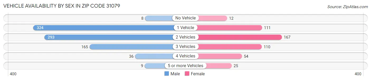 Vehicle Availability by Sex in Zip Code 31079
