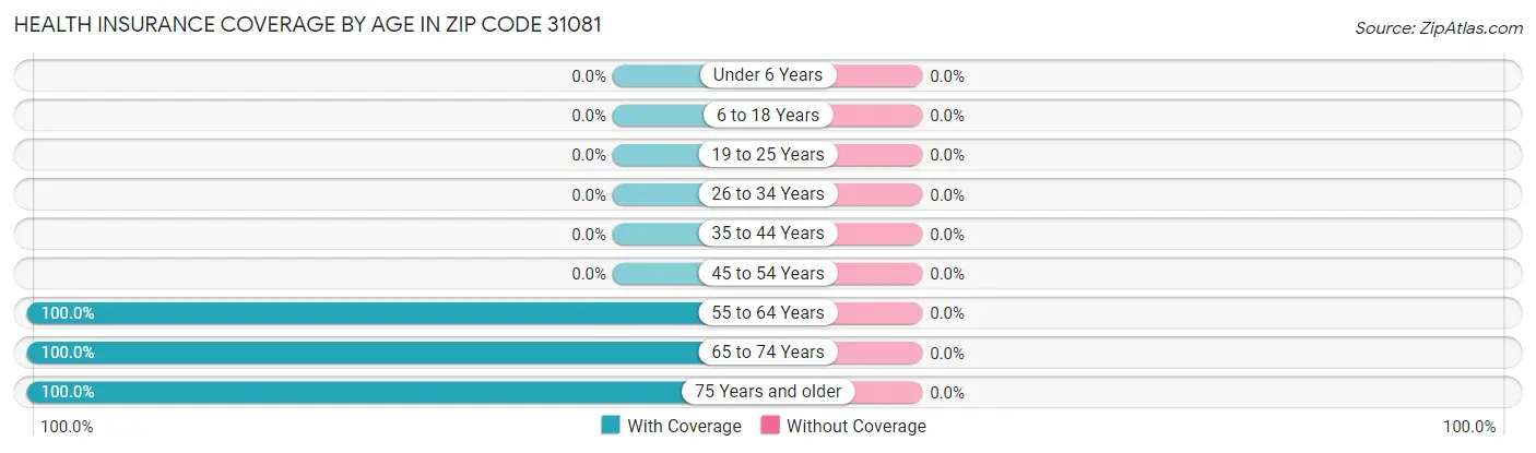 Health Insurance Coverage by Age in Zip Code 31081