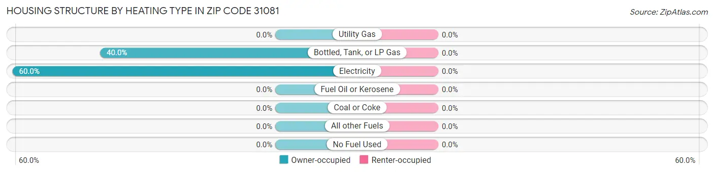 Housing Structure by Heating Type in Zip Code 31081